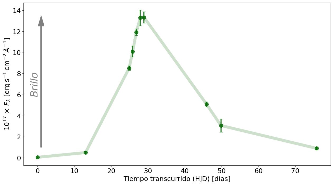 La gráfica muestra la evolución del brillo de la supernova con el transcurso de los días en uno de los 7 filtros ópticos utilizados en el proyecto J-VAR. Crédito: Centro de Estudios de Física del Cosmos de Aragón (CEFCA). La gráfica muestra la evolución del brillo de la supernova con el transcurso de los días en uno de los 7 filtros ópticos utilizados en el proyecto J-VAR. Crédito: Centro de Estudios de Física del Cosmos de Aragón (CEFCA).